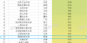 新突破！陕科大位列最新中国高校专利转让榜单（TOP100）第20位
