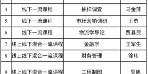 西安财经大学11门课程认定为2021年省级一流本科课程