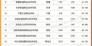 陕西国防职院进入高职院校毕业生500强企业就业排行榜前20名