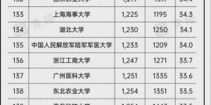 USNews2022世界大学排行榜发布，西安科技大学居内地高校第129名