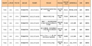 西安翻译学院获批多项国家级和省级大学生创新创业训练计划项目