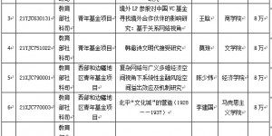 西安财经大学获批多项教育部科研项目立项
