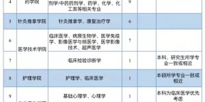 陕西中医药大学2022年人才招聘计划 （第一批）