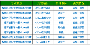 西安外事学院学生在“蓝桥杯”全国软件和信息专业人才大赛获佳绩