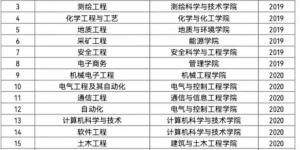 西安科技大学新增7个一流本科专业建设点！