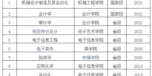 西京学院2个专业获批国家级一流本科专业建设点