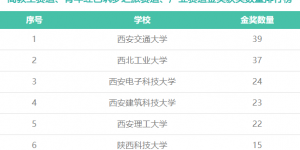 西安欧亚学院在第八届中国国际“互联网＋”大学生创新创业大赛再获佳绩！
