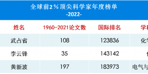 西安工程大学3位教师入选2022年度全球前2％顶尖科学家榜单