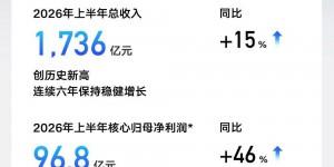 树立行业高质量发展样本 吉利汽车2026年上半年营收超1700亿 核心归母净利润劲增46%
