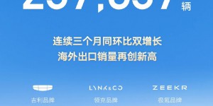 吉利汽车5月销量23.8万辆 连续三个月同环比双增长 海外出口销量8.5万辆 再创新高