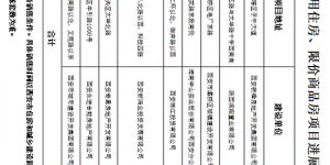 截止3月！西安市经济适用住房、限价商品房项目进展情况公布