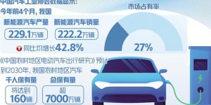 多端发力支持新能源汽车下乡