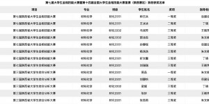咸阳师范学院学子在陕西省第七届大学生金相技能大赛中取得佳绩