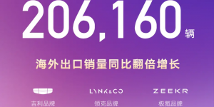 吉利汽车2月销量206160辆，海外销量同比大增138%