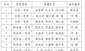陕西交院学生在2022年全国大学生数学建模竞赛中夺得一等奖