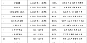 西京学院13门课程被认定为省级一流课程