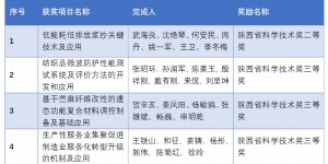 西安工程大学4项科研成果获2020年度陕西省科学技术奖