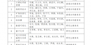 西科大8门课程获批第二批陕西省课程思政示范课程和教学团队