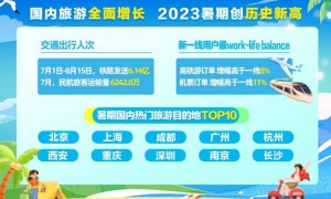 2023暑期游报告：西安城市热度全国第六