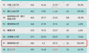 陕西科技大学跻身2020自然指数年度榜单国内高校TOP100